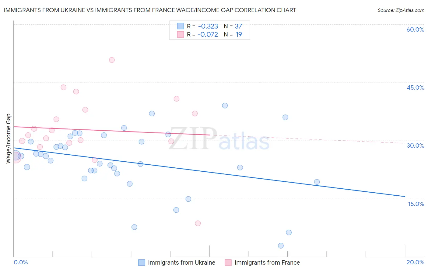 Immigrants from Ukraine vs Immigrants from France Wage/Income Gap