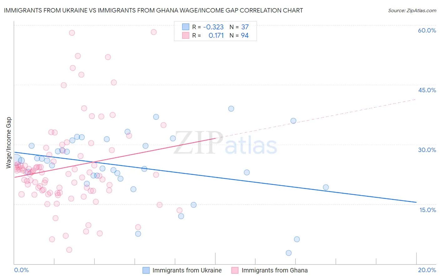 Immigrants from Ukraine vs Immigrants from Ghana Wage/Income Gap