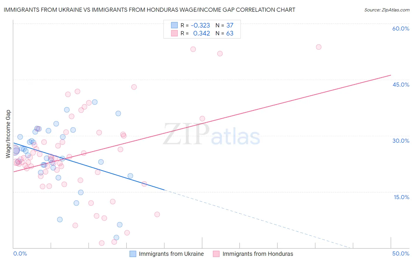 Immigrants from Ukraine vs Immigrants from Honduras Wage/Income Gap