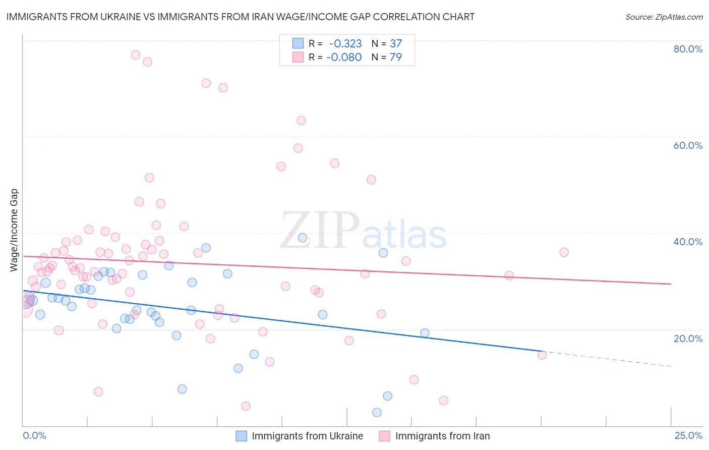 Immigrants from Ukraine vs Immigrants from Iran Wage/Income Gap