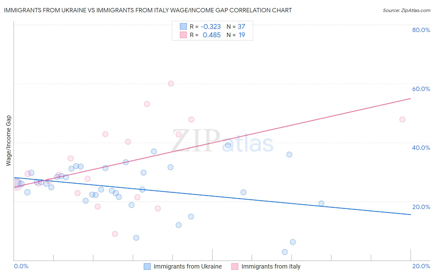 Immigrants from Ukraine vs Immigrants from Italy Wage/Income Gap