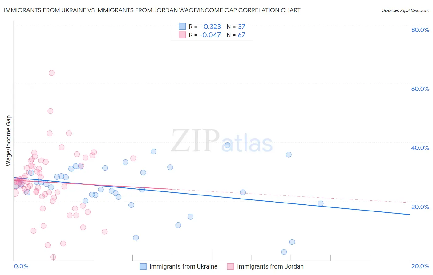 Immigrants from Ukraine vs Immigrants from Jordan Wage/Income Gap