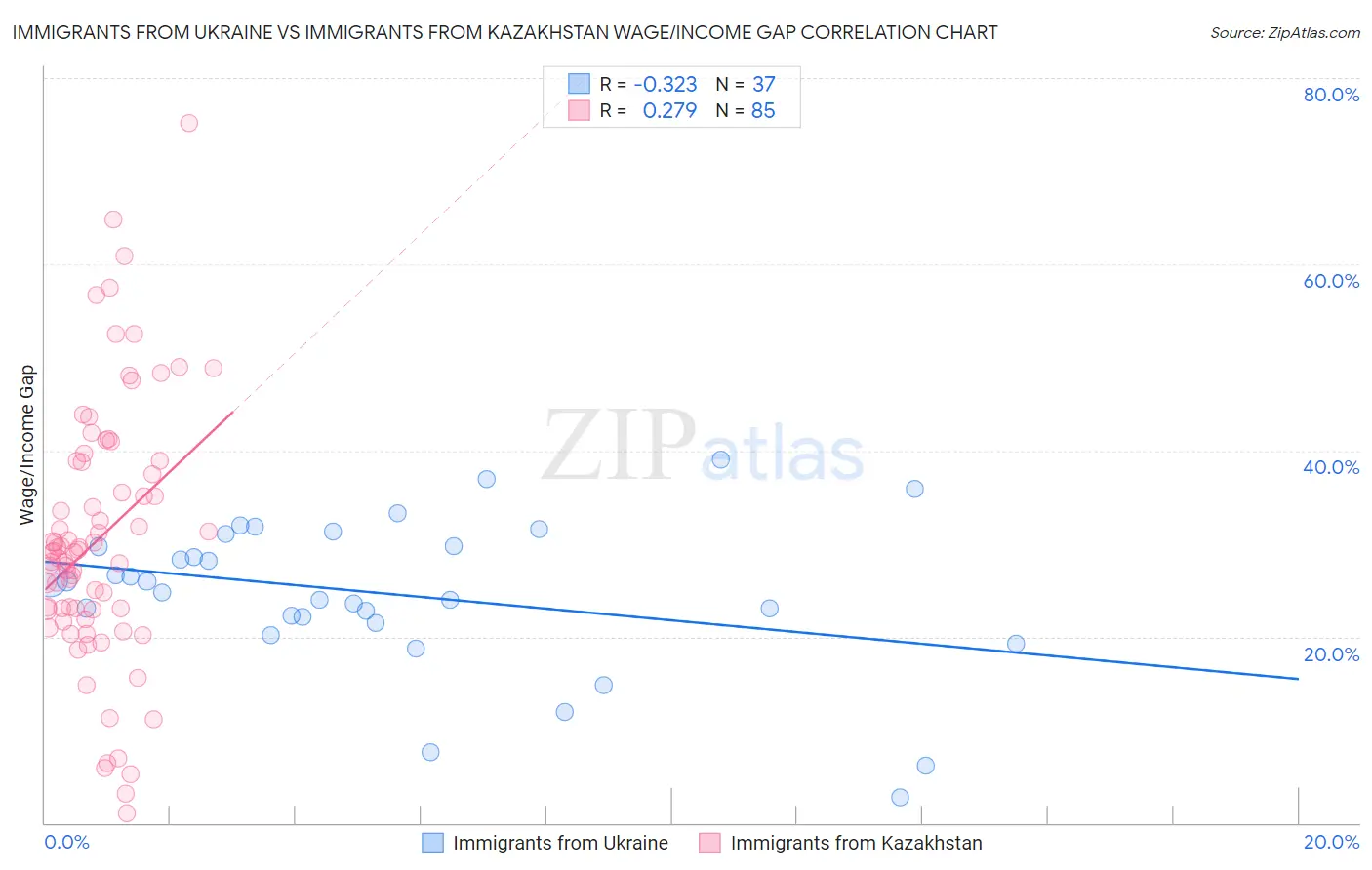 Immigrants from Ukraine vs Immigrants from Kazakhstan Wage/Income Gap