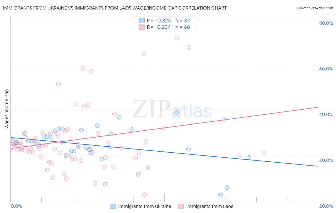 Immigrants from Ukraine vs Immigrants from Laos Wage/Income Gap