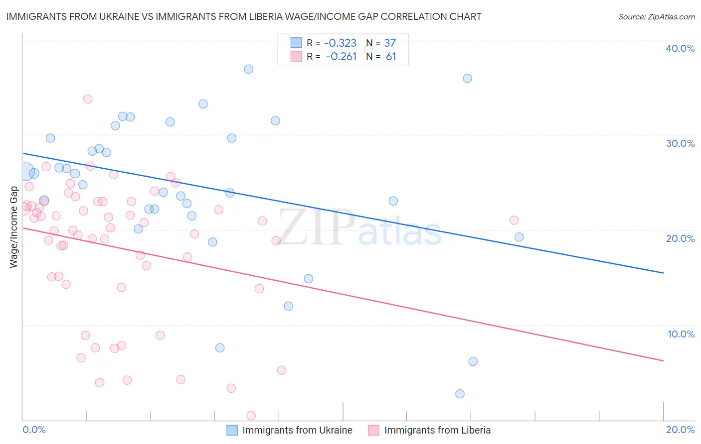 Immigrants from Ukraine vs Immigrants from Liberia Wage/Income Gap