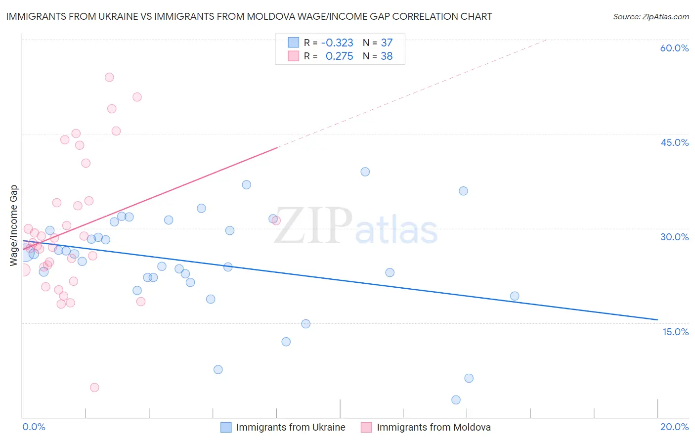 Immigrants from Ukraine vs Immigrants from Moldova Wage/Income Gap