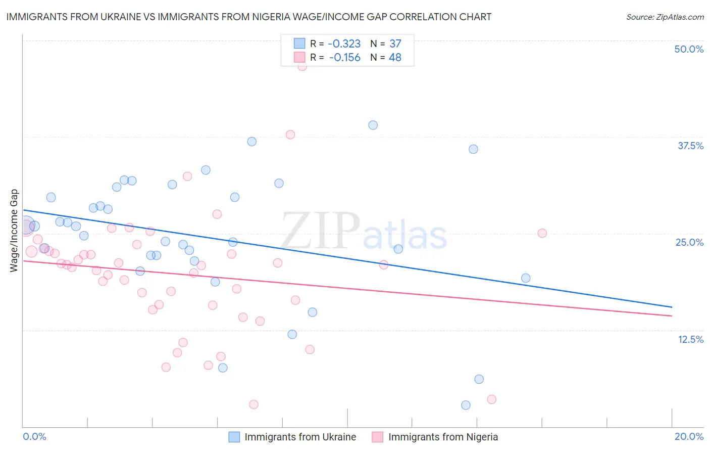 Immigrants from Ukraine vs Immigrants from Nigeria Wage/Income Gap