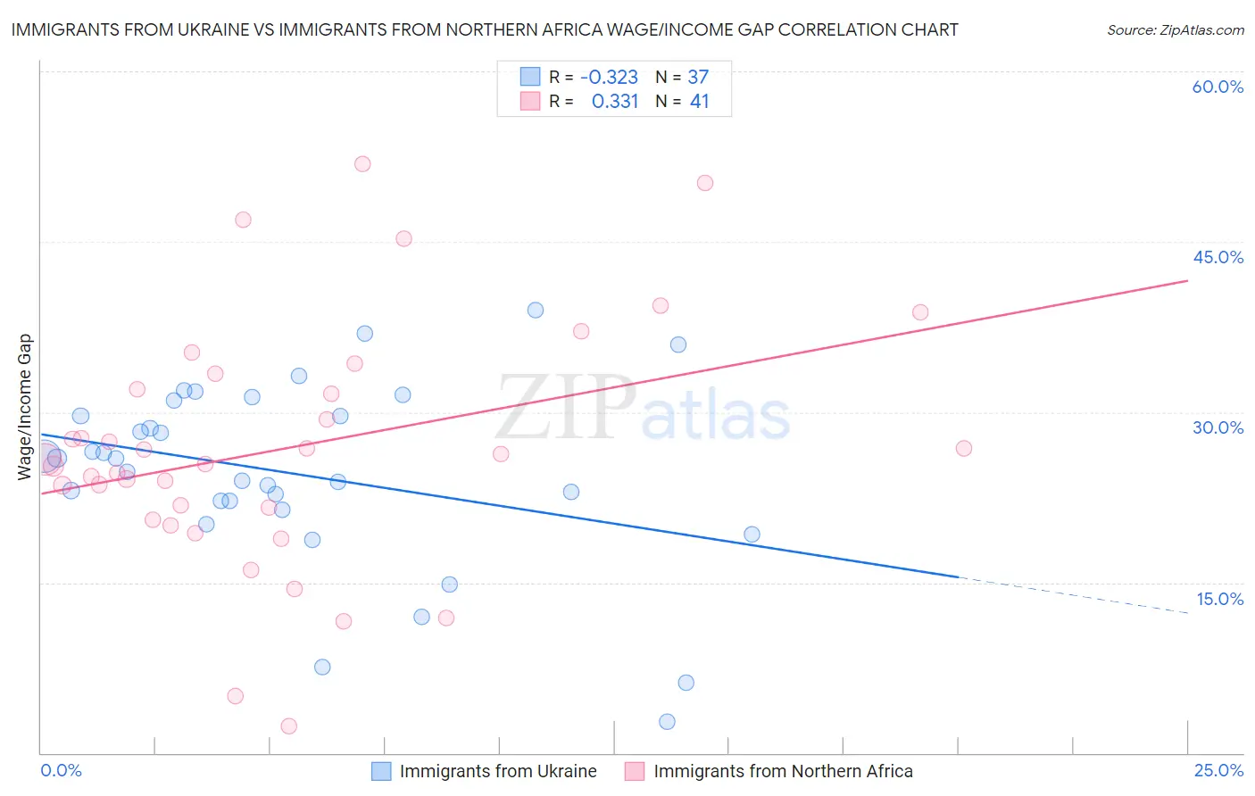 Immigrants from Ukraine vs Immigrants from Northern Africa Wage/Income Gap