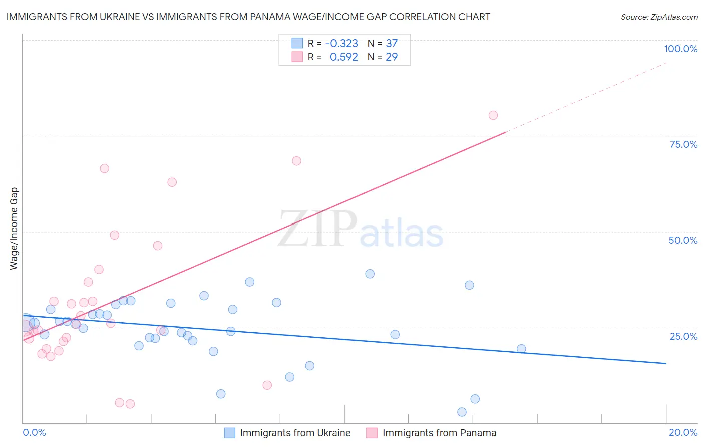 Immigrants from Ukraine vs Immigrants from Panama Wage/Income Gap