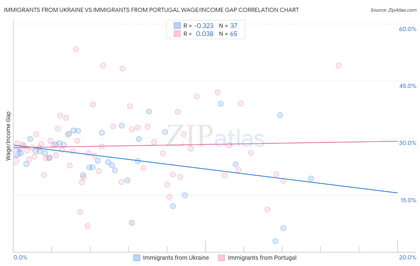 Immigrants from Ukraine vs Immigrants from Portugal Wage/Income Gap