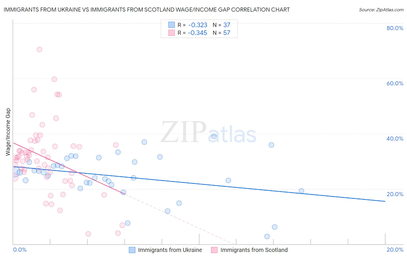 Immigrants from Ukraine vs Immigrants from Scotland Wage/Income Gap