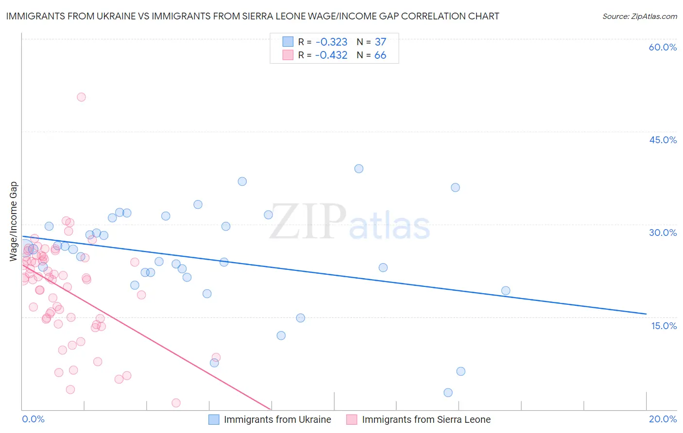 Immigrants from Ukraine vs Immigrants from Sierra Leone Wage/Income Gap