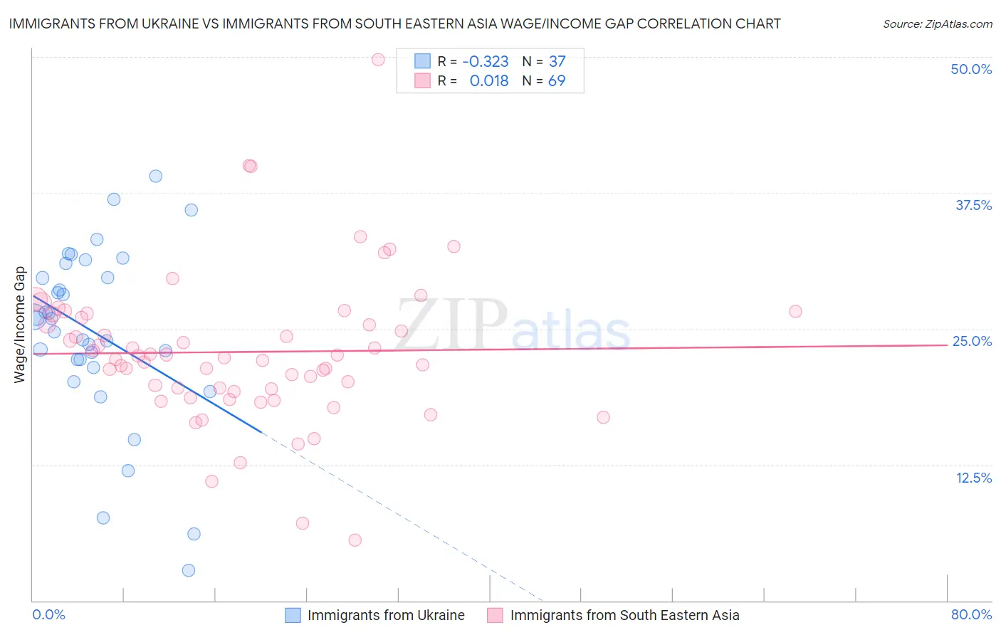 Immigrants from Ukraine vs Immigrants from South Eastern Asia Wage/Income Gap