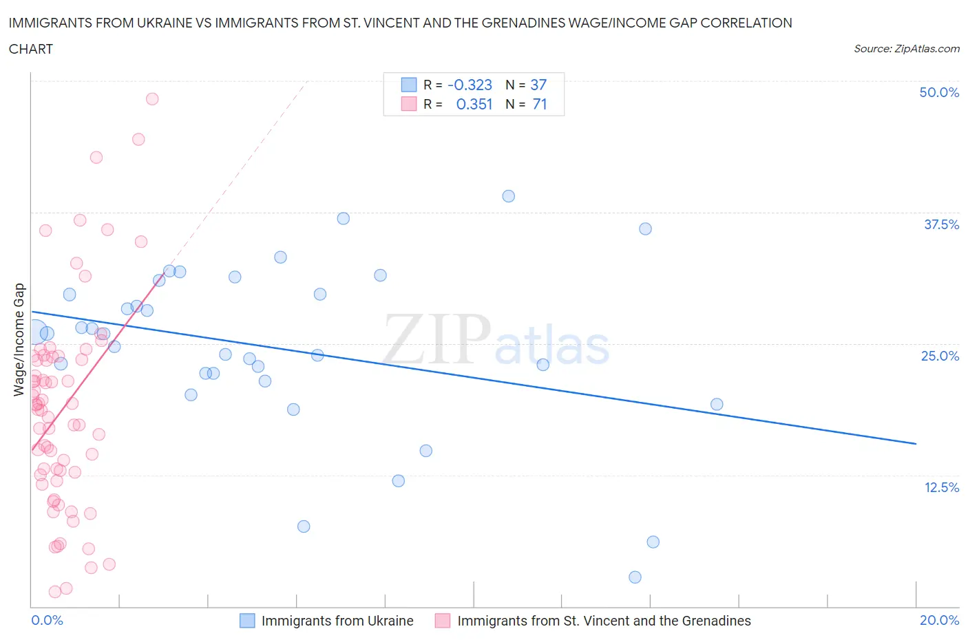 Immigrants from Ukraine vs Immigrants from St. Vincent and the Grenadines Wage/Income Gap