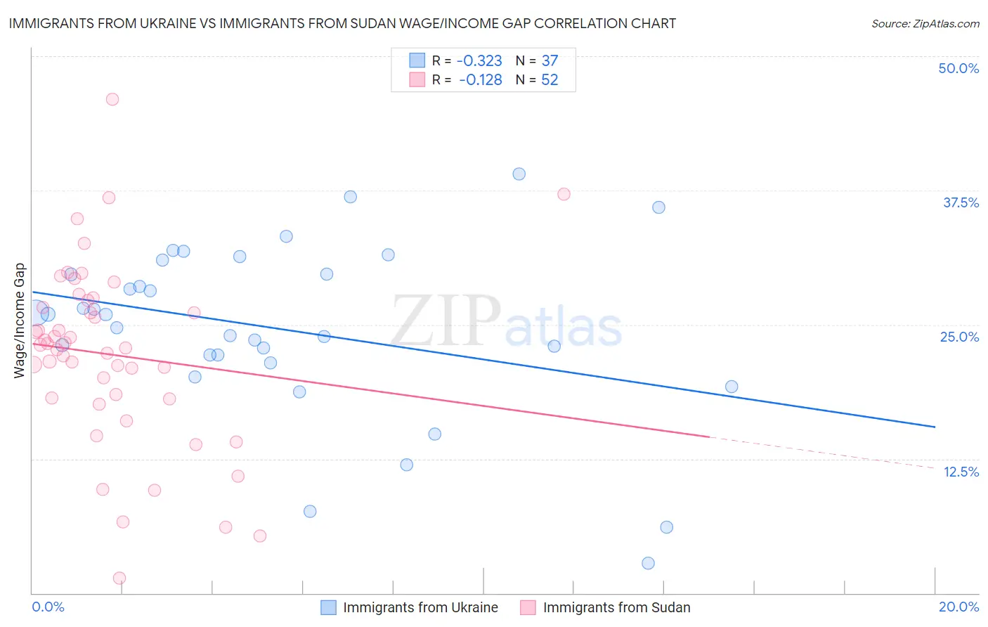 Immigrants from Ukraine vs Immigrants from Sudan Wage/Income Gap