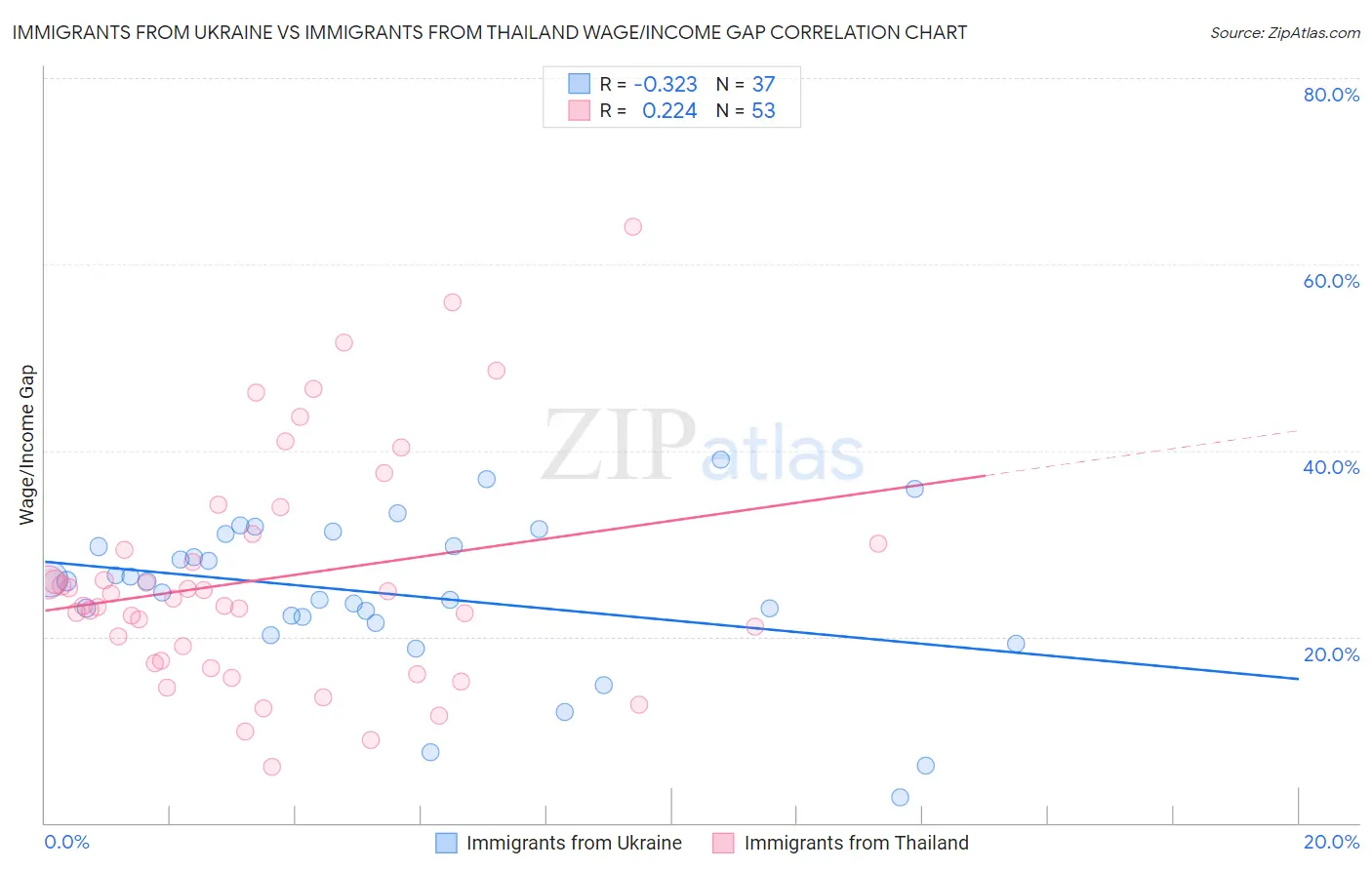 Immigrants from Ukraine vs Immigrants from Thailand Wage/Income Gap