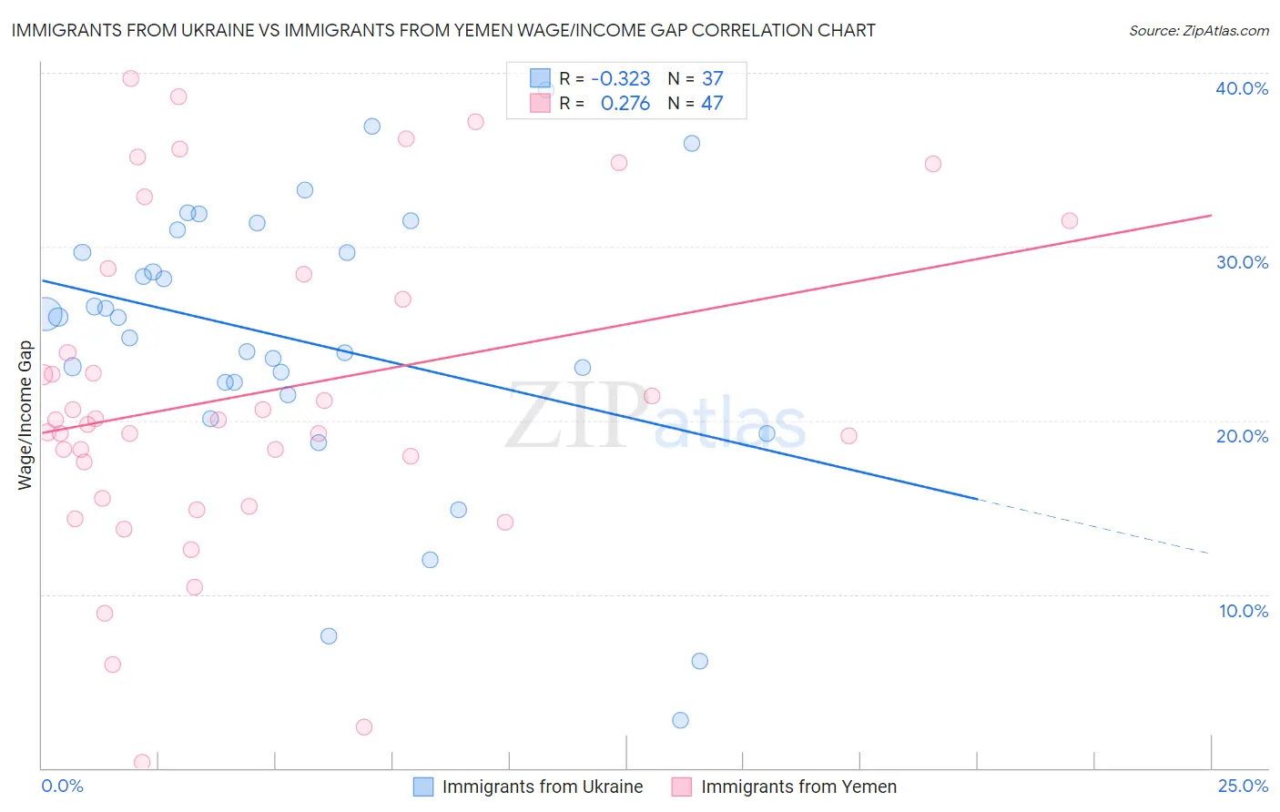 Immigrants from Ukraine vs Immigrants from Yemen Wage/Income Gap