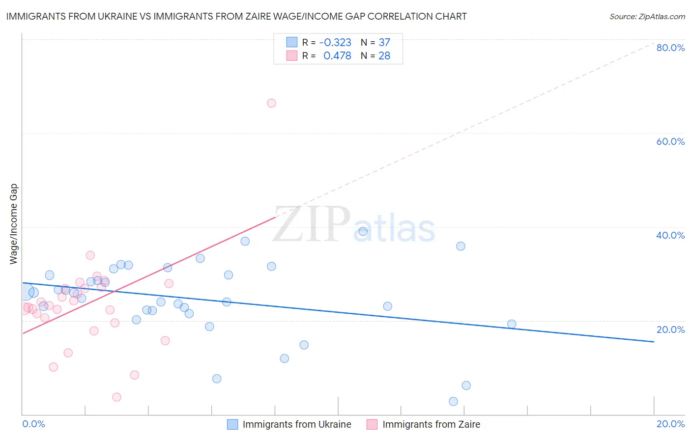 Immigrants from Ukraine vs Immigrants from Zaire Wage/Income Gap