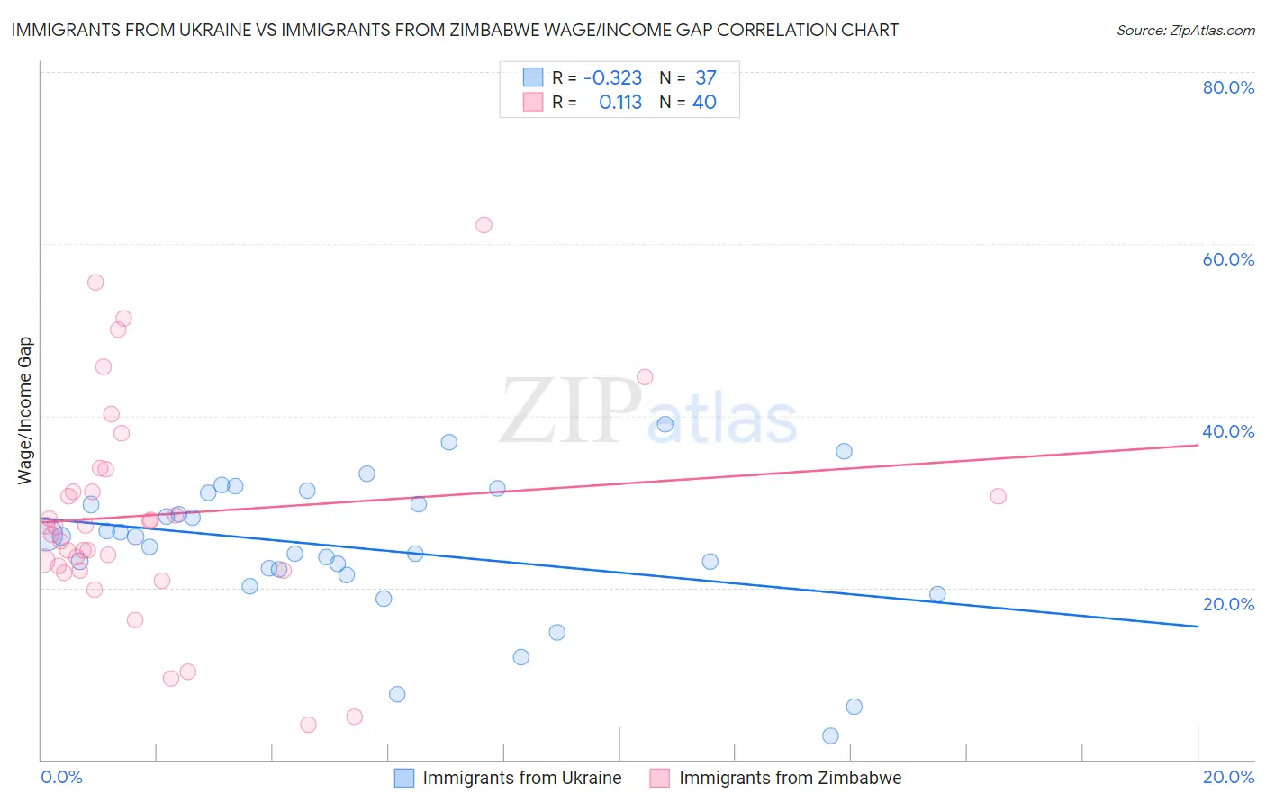 Immigrants from Ukraine vs Immigrants from Zimbabwe Wage/Income Gap