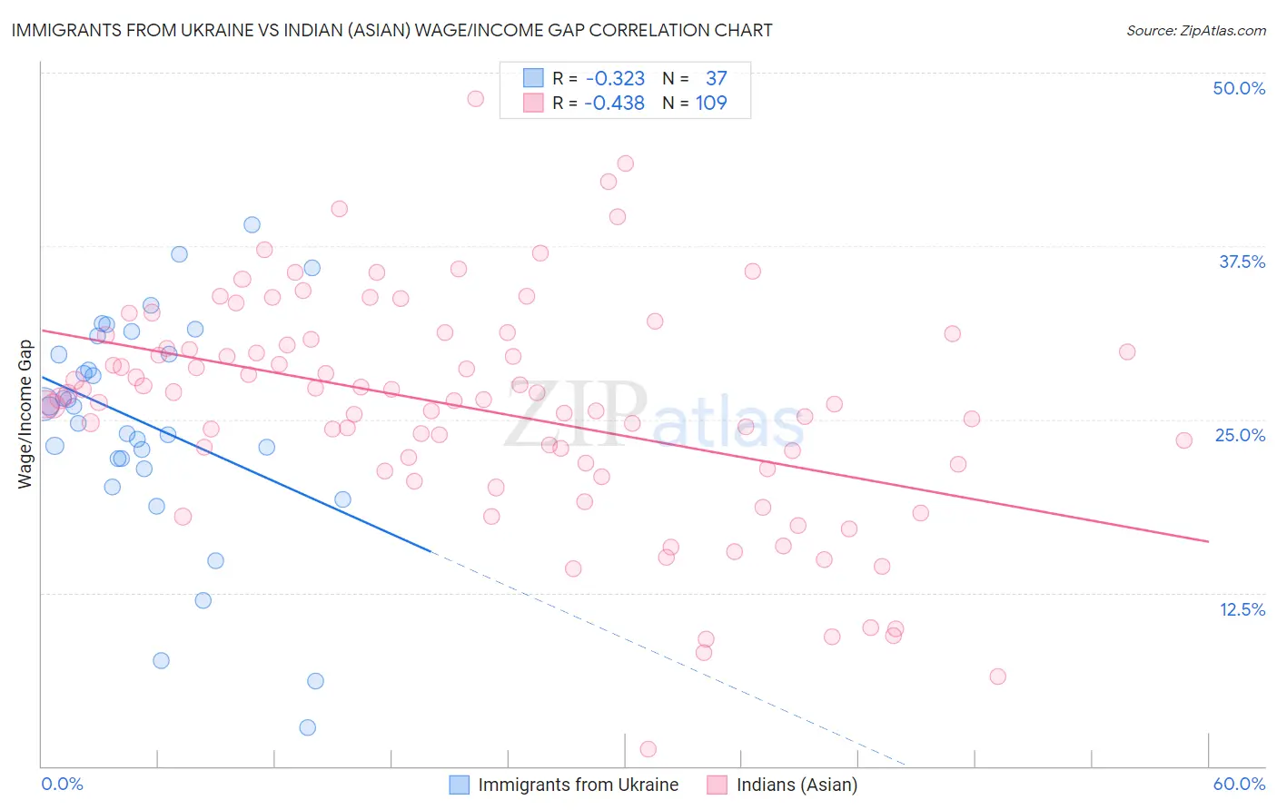 Immigrants from Ukraine vs Indian (Asian) Wage/Income Gap