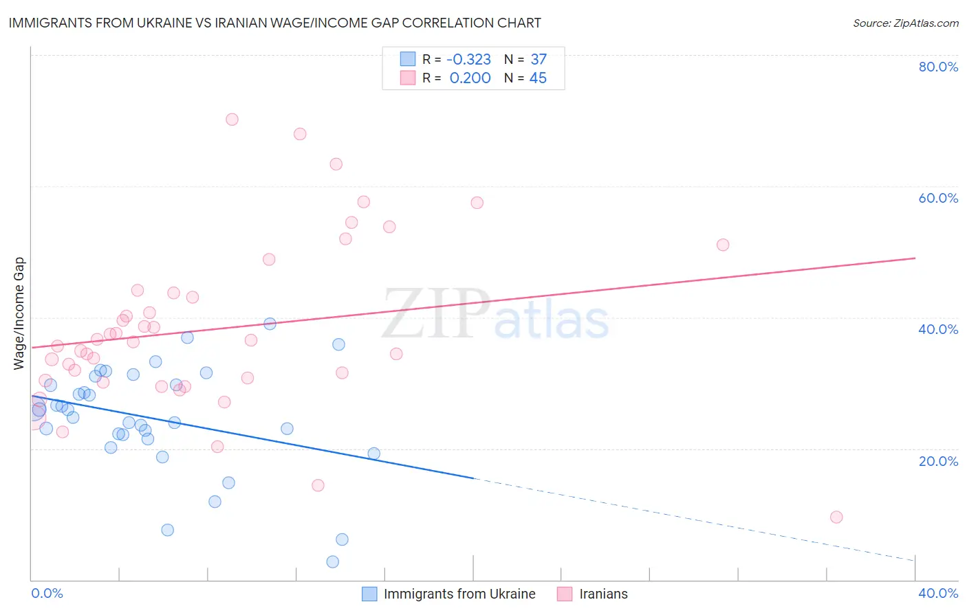 Immigrants from Ukraine vs Iranian Wage/Income Gap