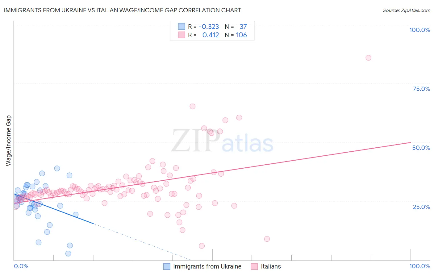 Immigrants from Ukraine vs Italian Wage/Income Gap