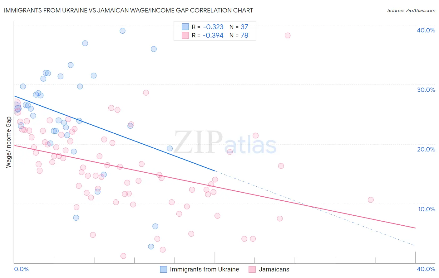 Immigrants from Ukraine vs Jamaican Wage/Income Gap