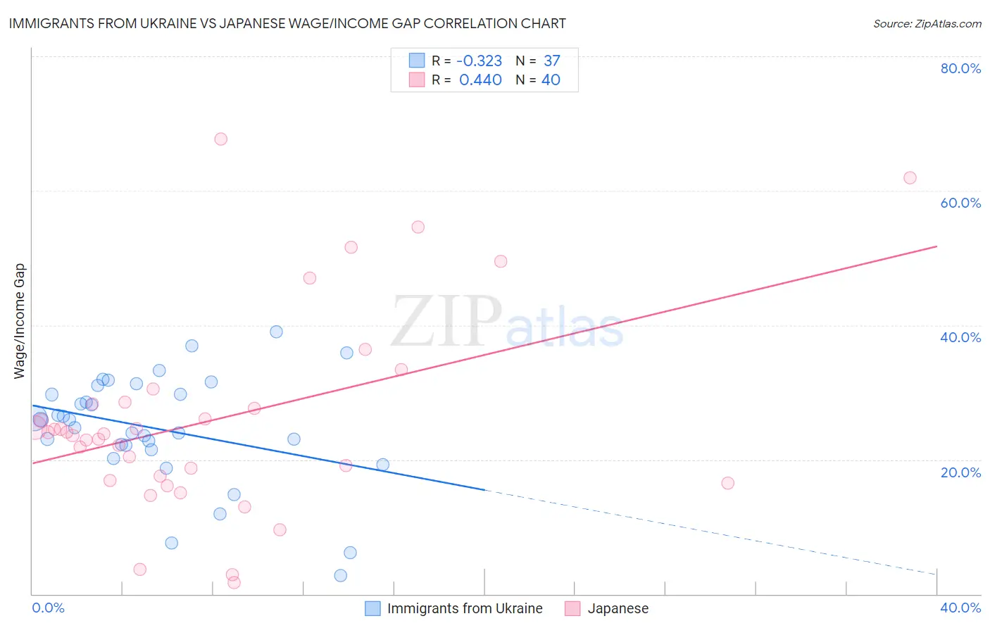 Immigrants from Ukraine vs Japanese Wage/Income Gap