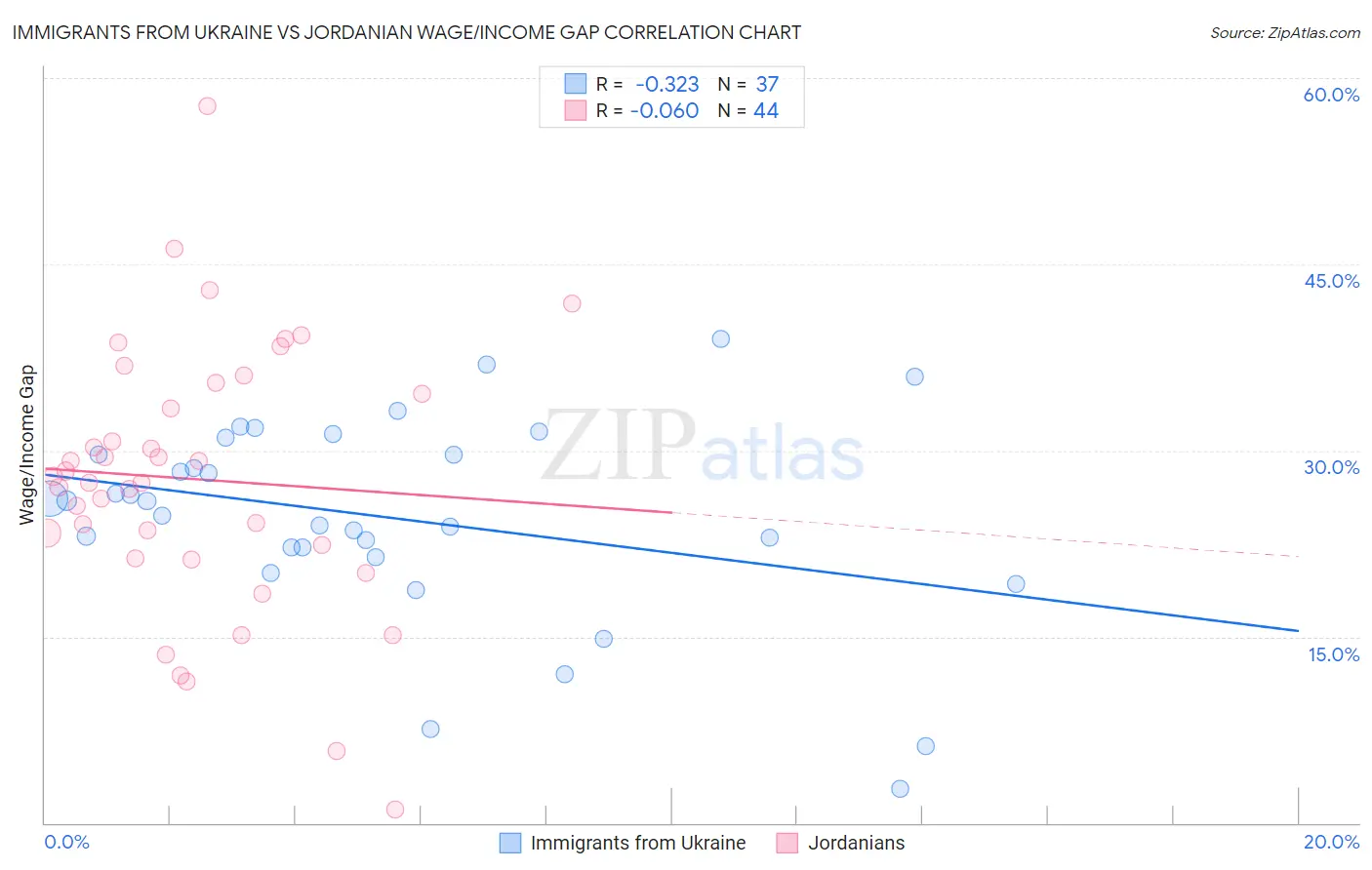 Immigrants from Ukraine vs Jordanian Wage/Income Gap