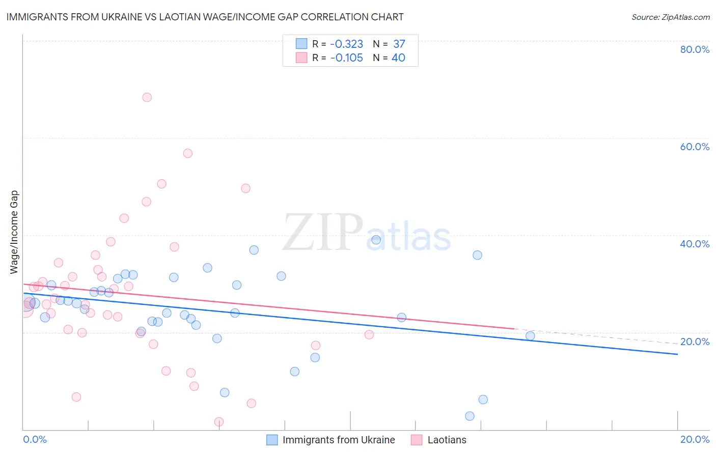 Immigrants from Ukraine vs Laotian Wage/Income Gap