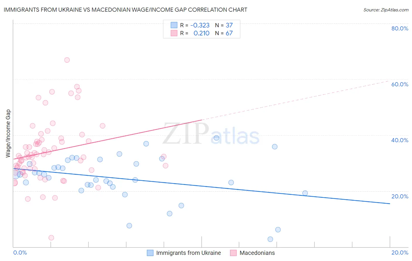 Immigrants from Ukraine vs Macedonian Wage/Income Gap