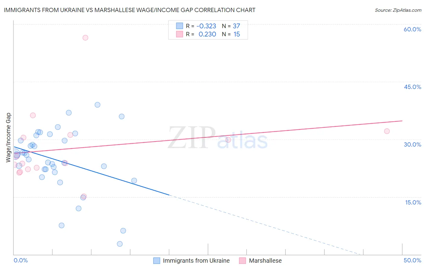 Immigrants from Ukraine vs Marshallese Wage/Income Gap