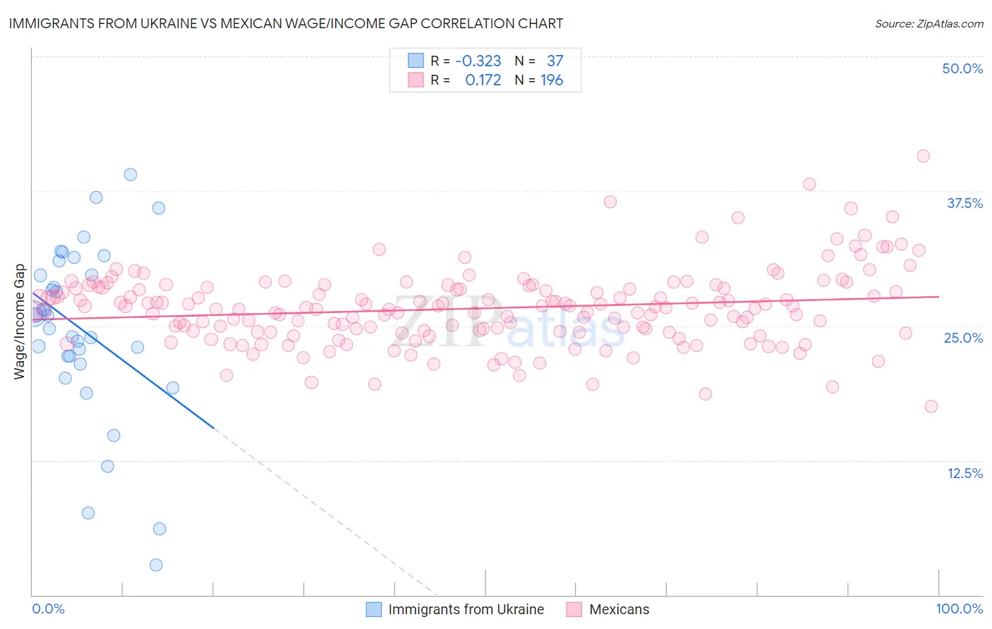 Immigrants from Ukraine vs Mexican Wage/Income Gap