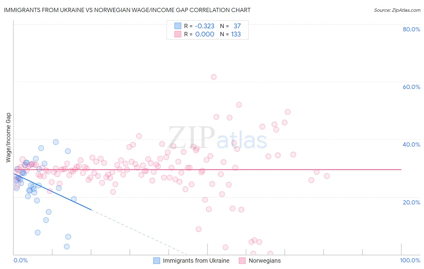 Immigrants from Ukraine vs Norwegian Wage/Income Gap