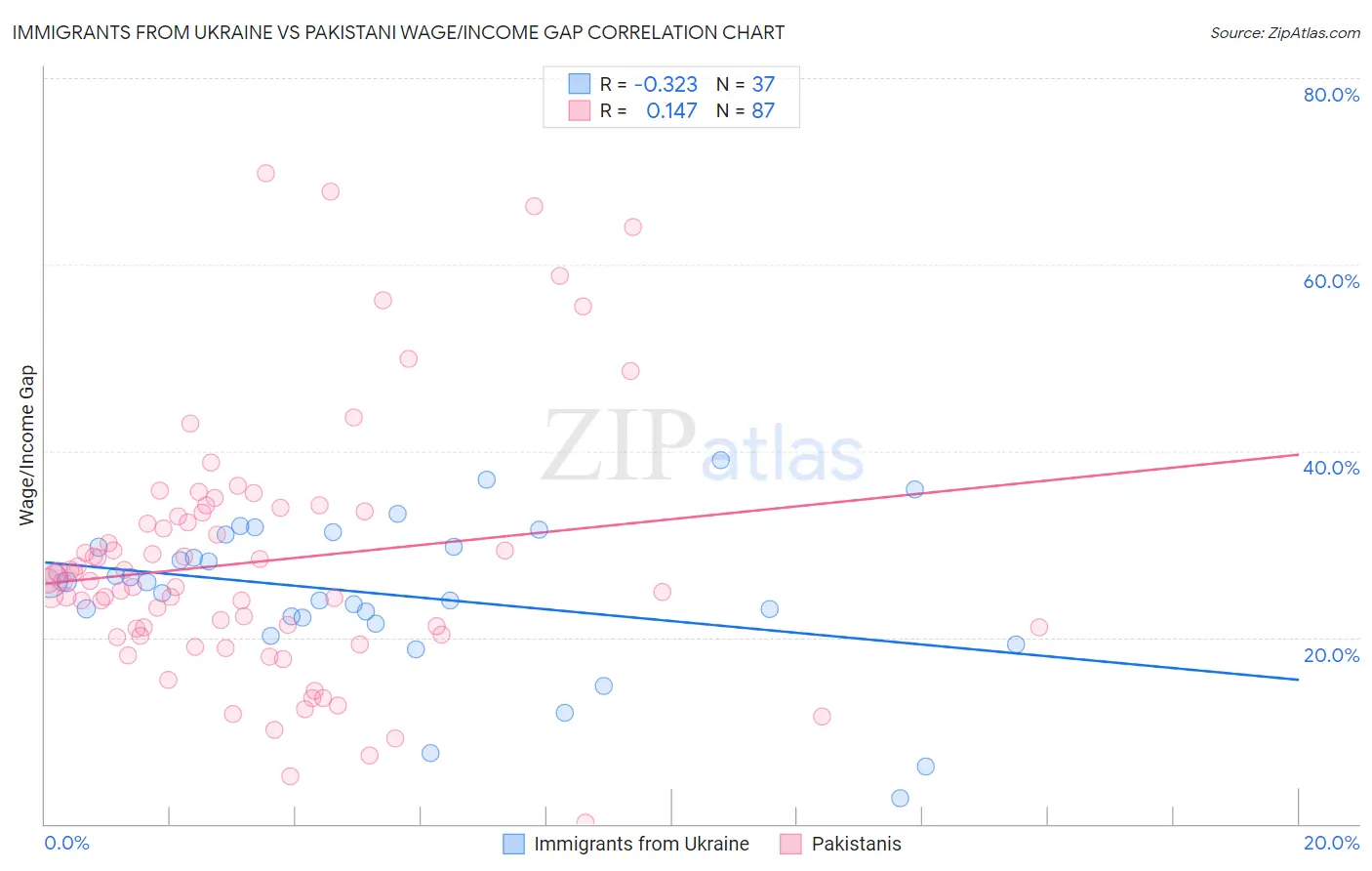 Immigrants from Ukraine vs Pakistani Wage/Income Gap