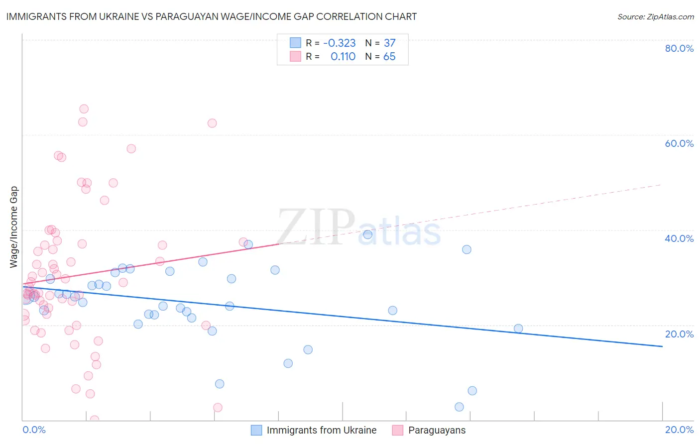 Immigrants from Ukraine vs Paraguayan Wage/Income Gap