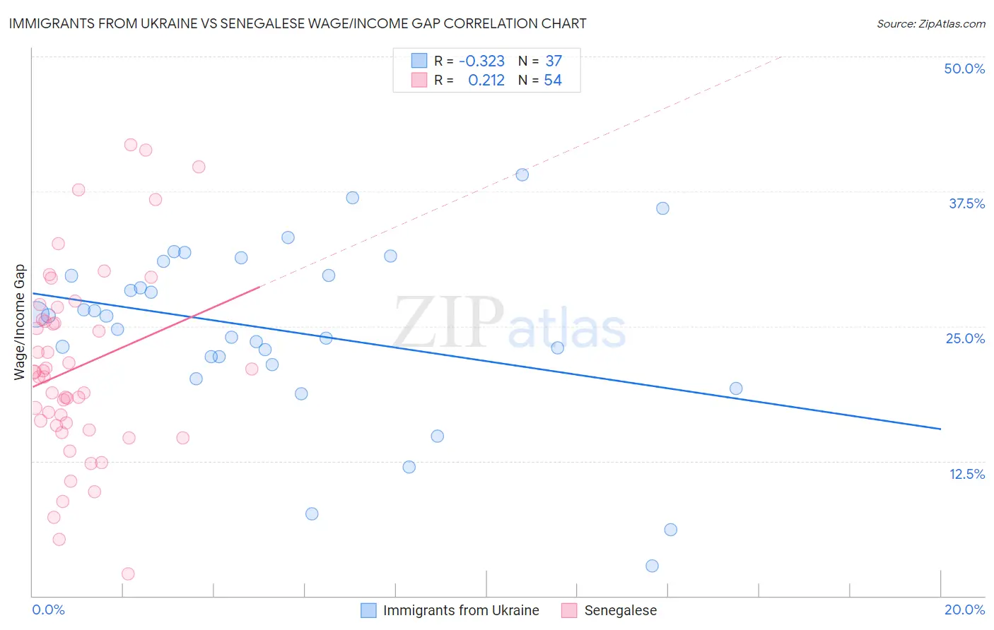 Immigrants from Ukraine vs Senegalese Wage/Income Gap