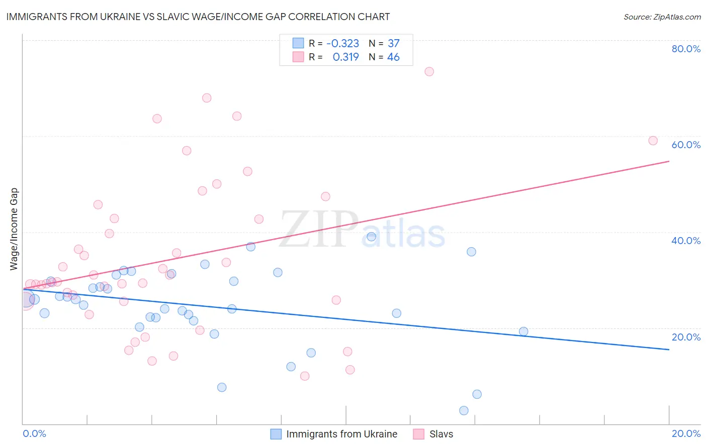 Immigrants from Ukraine vs Slavic Wage/Income Gap