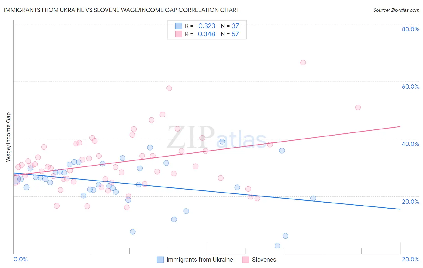 Immigrants from Ukraine vs Slovene Wage/Income Gap