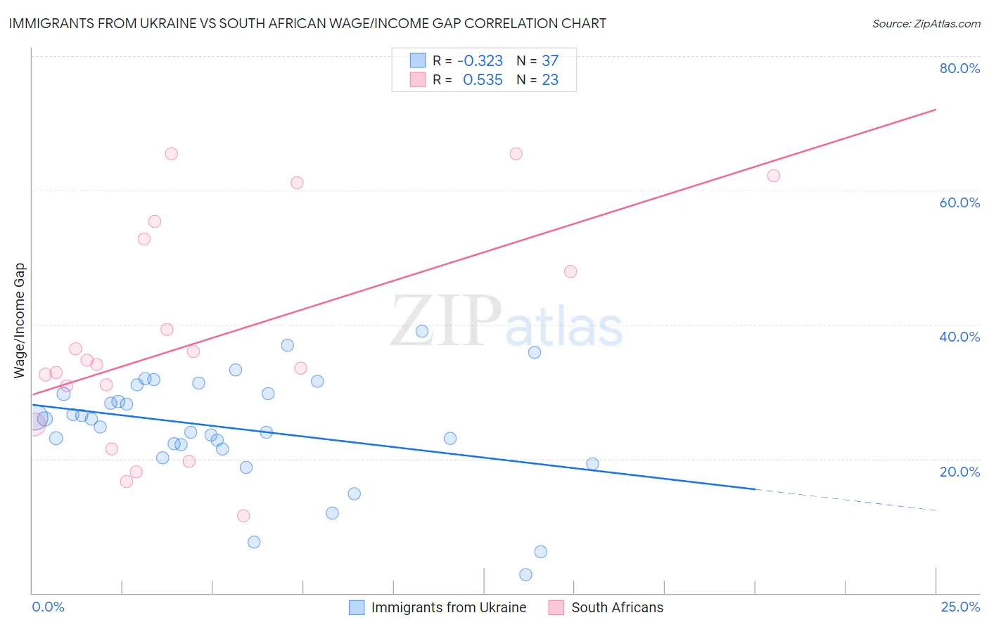 Immigrants from Ukraine vs South African Wage/Income Gap