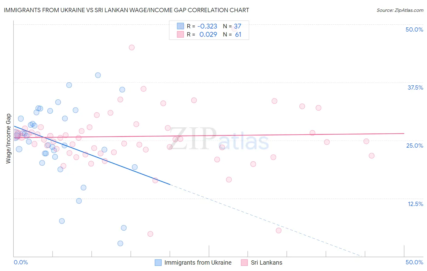 Immigrants from Ukraine vs Sri Lankan Wage/Income Gap