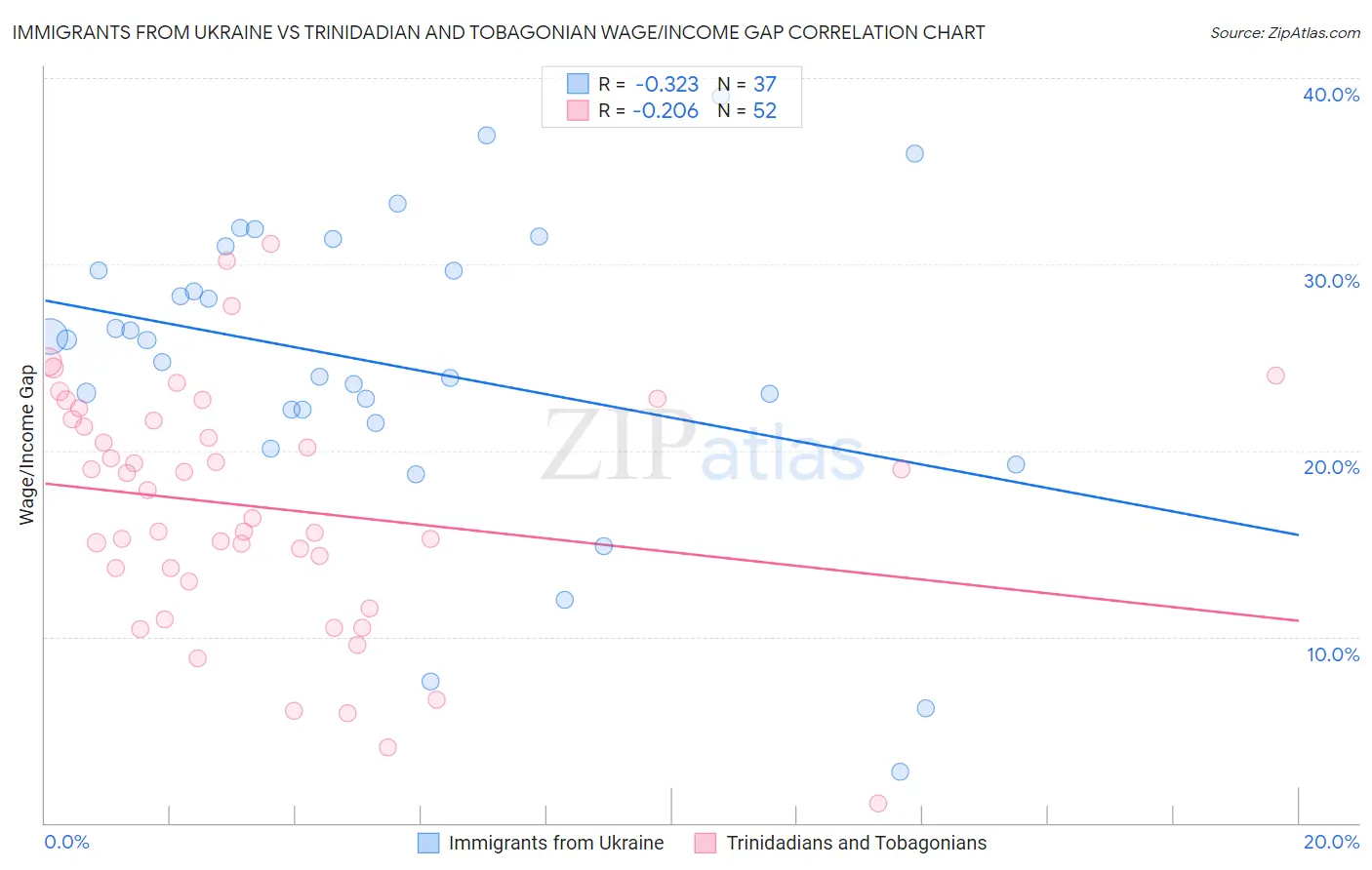 Immigrants from Ukraine vs Trinidadian and Tobagonian Wage/Income Gap