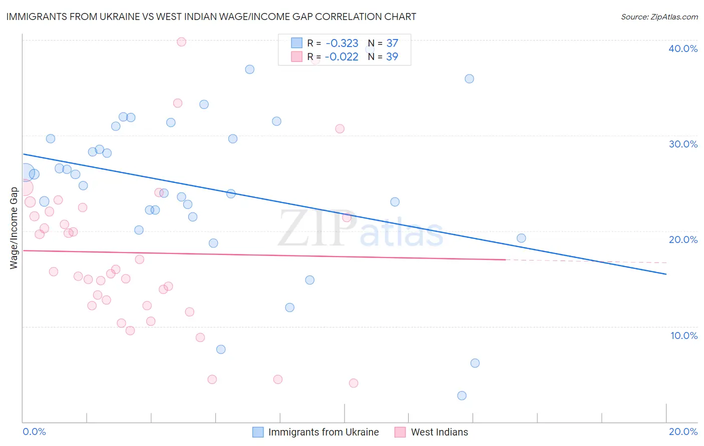 Immigrants from Ukraine vs West Indian Wage/Income Gap