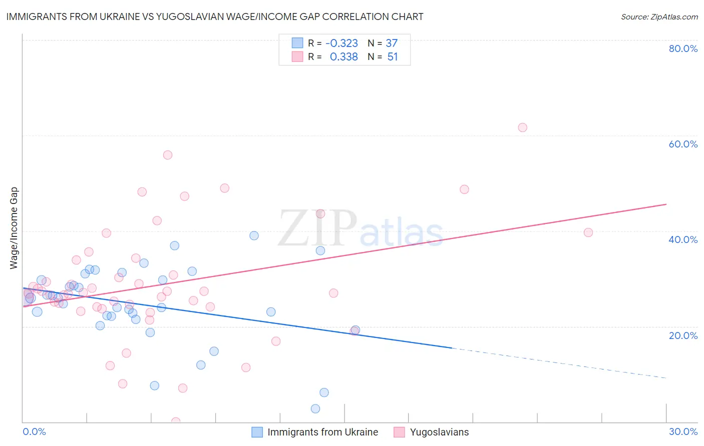 Immigrants from Ukraine vs Yugoslavian Wage/Income Gap