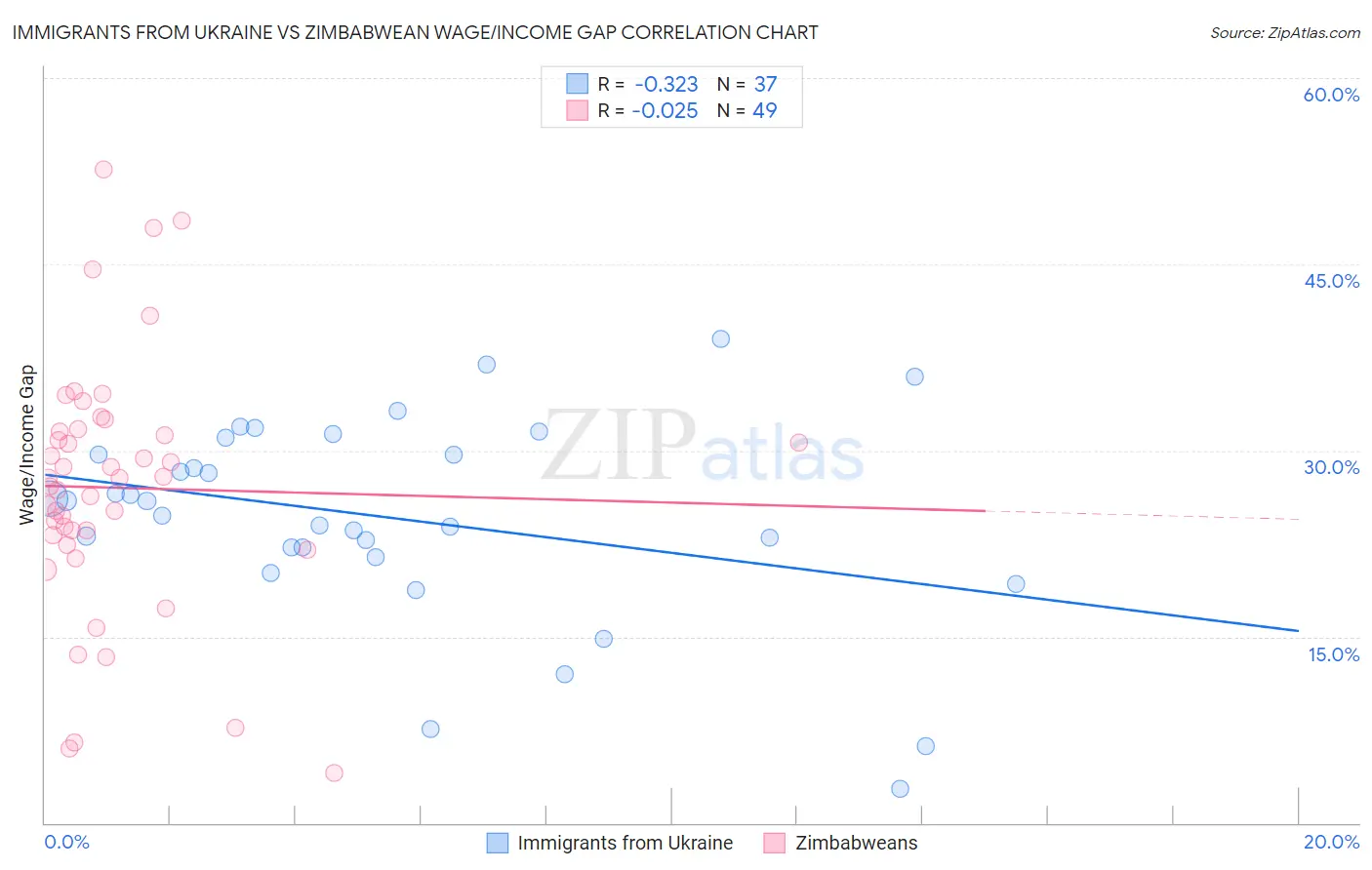 Immigrants from Ukraine vs Zimbabwean Wage/Income Gap