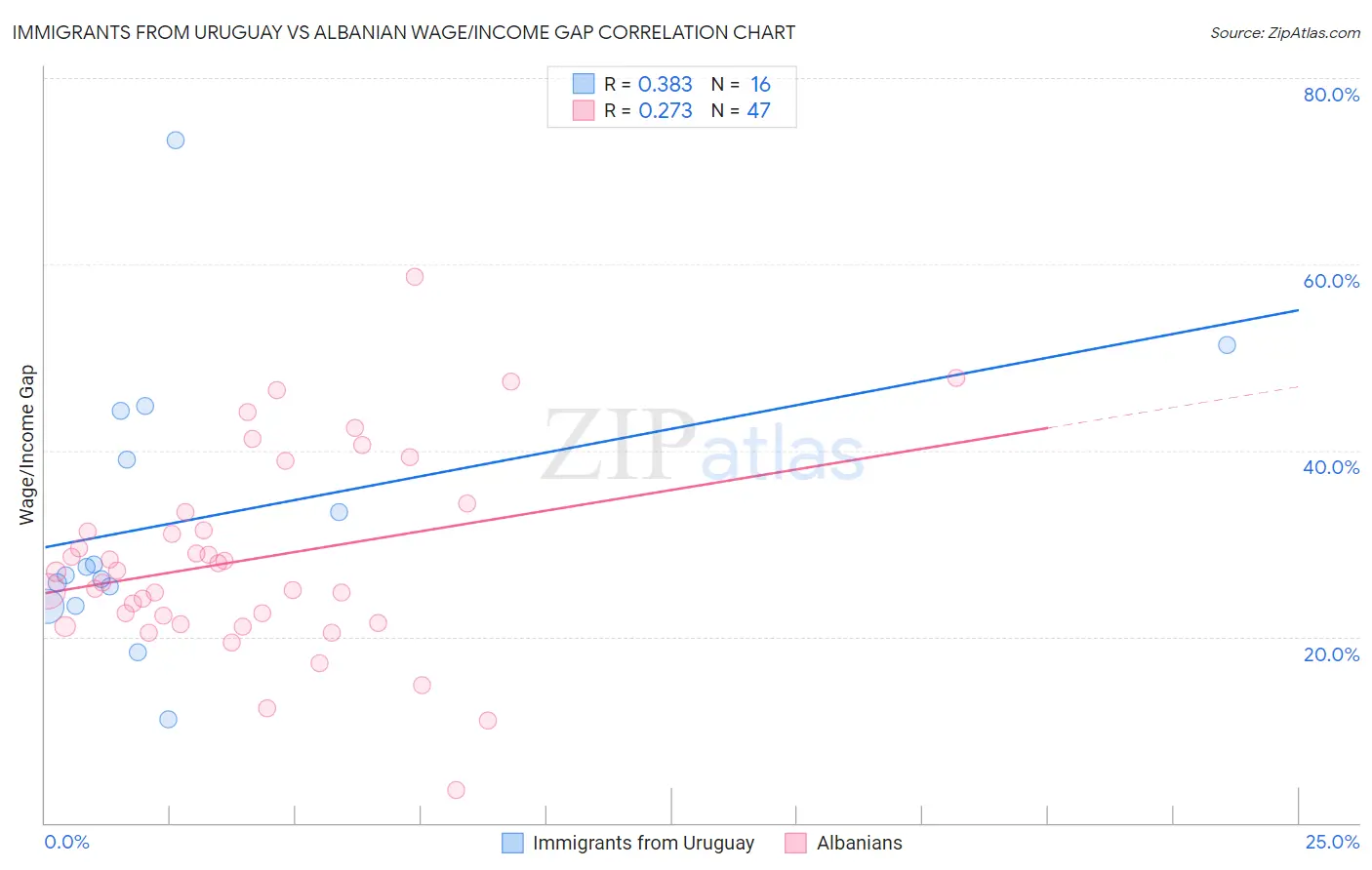 Immigrants from Uruguay vs Albanian Wage/Income Gap