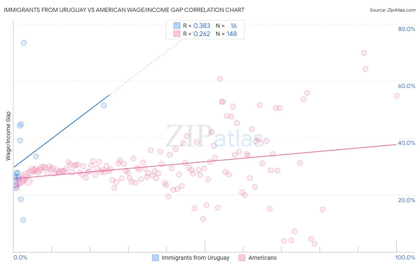 Immigrants from Uruguay vs American Wage/Income Gap