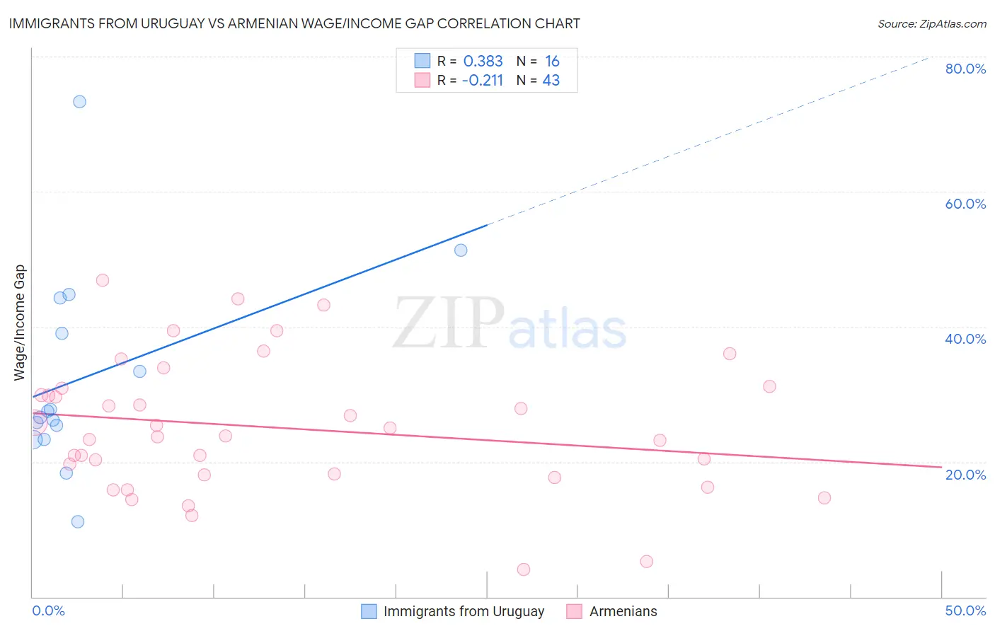 Immigrants from Uruguay vs Armenian Wage/Income Gap