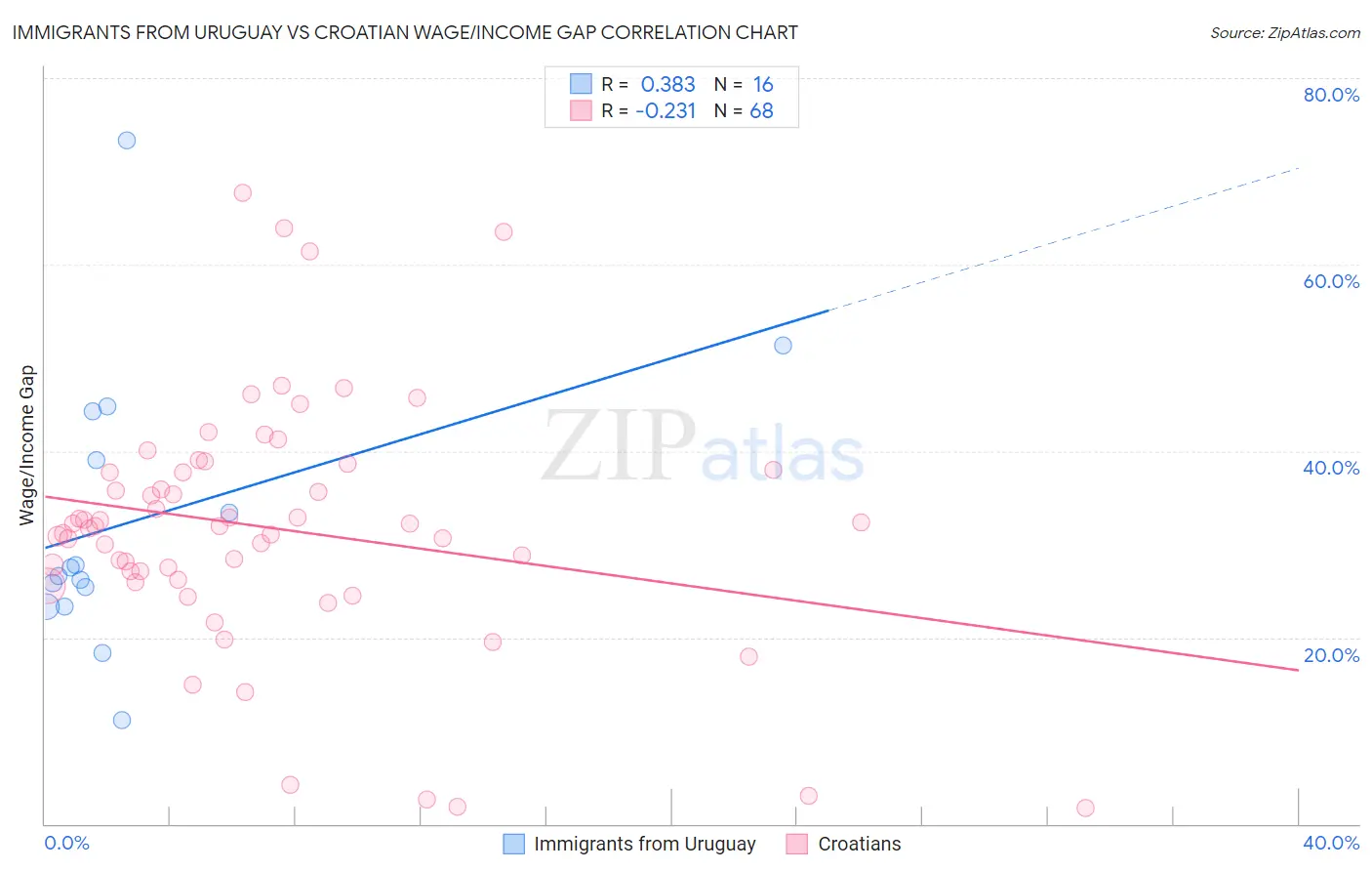 Immigrants from Uruguay vs Croatian Wage/Income Gap