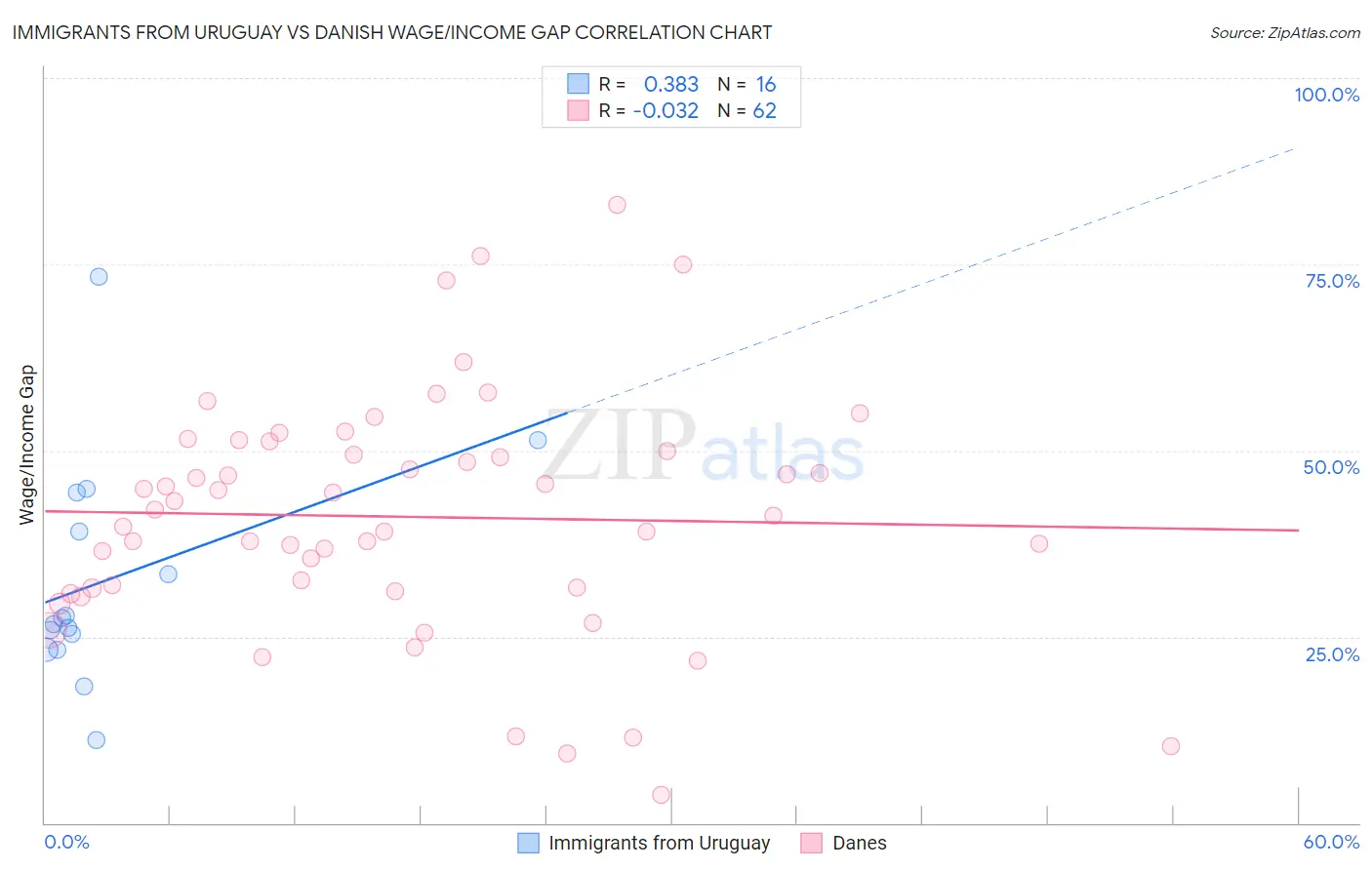 Immigrants from Uruguay vs Danish Wage/Income Gap